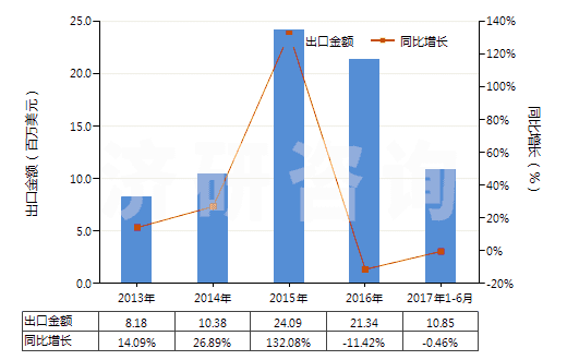 2013-2017年6月中國4-烷基-4'-烷基雙環(huán)己烷(HS29021920)出口總額及增速統(tǒng)計